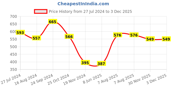 firstcry.com Babyhug Cotton Knit Full Sleeves Sweatjacket With Zipper & Hood Butterfly Print - Pink babyhug Price History Graph from 27 Jul 2024 to 2 Dec 2025