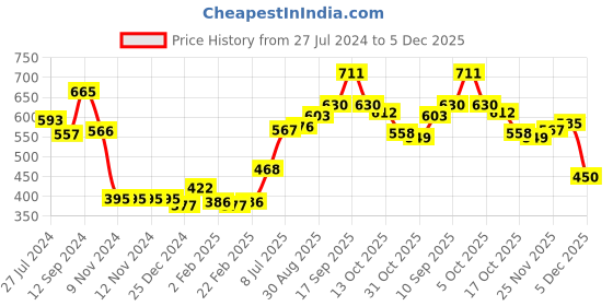 firstcry.com Babyhug Cotton Knit Full Sleeves Sweatjacket With Zipper & Hood Butterfly Print - Pink babyhug Price History Graph from 27 Jul 2024 to 5 Dec 2025
