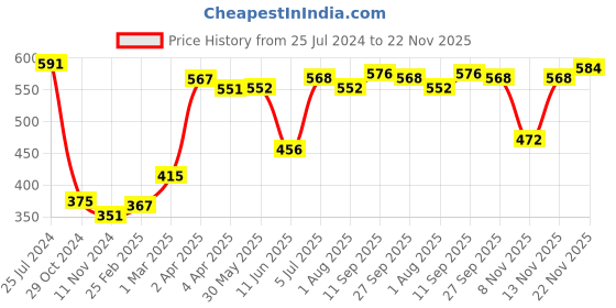 firstcry.com Babyhug Cotton Knit Full Sleeves Sweatjacket With Zipper & Hood Dino Print - Blue babyhug Price History Graph from 25 Jul 2024 to 22 Nov 2025