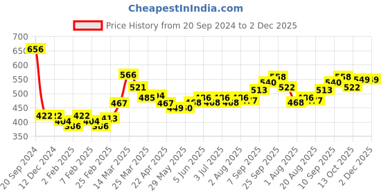 firstcry.com Babyhug Cotton Knit Full Sleeves Sweatjacket With Zipper & Hood Snow Print - Red babyhug Price History Graph from 20 Sep 2024 to 2 Dec 2025