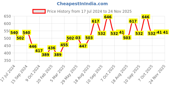 firstcry.com Babyhug Cotton Knit Full Sleeves Sweatshirt Abstract Print & Band Collar Detailing - White/Blue babyhug Price History Graph from 17 Jul 2024 to 23 Nov 2025