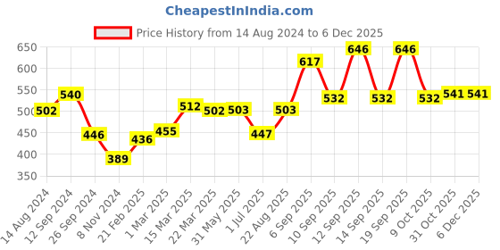 firstcry.com Babyhug Cotton Knit Full Sleeves Sweatshirt Abstract Print & Band Collar Detailing - White/Blue babyhug Price History Graph from 14 Aug 2024 to 4 Dec 2025