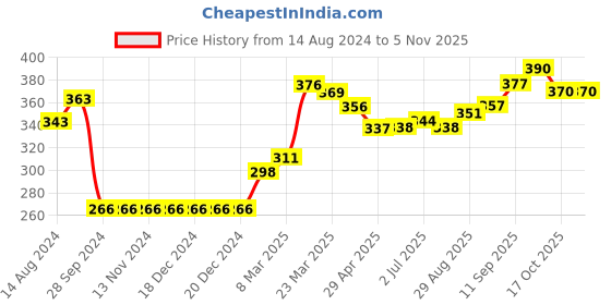firstcry.com Babyhug Cotton Knit Full Sleeves Sweatshirt With 3d Applique Detailing - Pink babyhug Price History Graph from 14 Aug 2024 to 3 Nov 2025