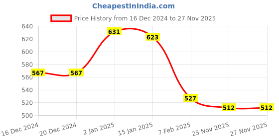 firstcry.com Babyhug Cotton Knit Full Sleeves Sweatshirt with 3D Bow Applique & Frill Detailing - Dark Pink babyhug Price History Graph from 16 Dec 2024 to 27 Nov 2025