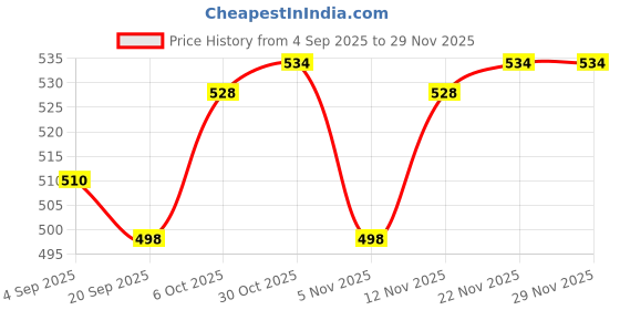 firstcry.com Babyhug Cotton Knit Full Sleeves Sweatshirt With Animal Embroidery & Sequin Detailing - Wine babyhug Price History Graph from 4 Sep 2025 to 29 Nov 2025
