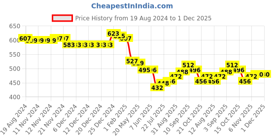 firstcry.com Babyhug Cotton Knit Full Sleeves  Sweatshirt With Butterfly Print & Frills Detailing - Green babyhug Price History Graph from 19 Aug 2024 to 30 Nov 2025