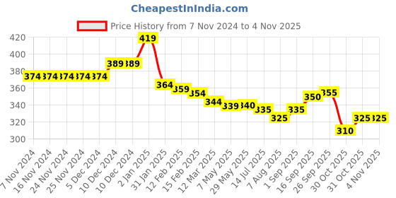 firstcry.com Babyhug Cotton Knit Full Sleeves Sweatshirt with Colour Block Design & Bear Print - Multicolour babyhug Price History Graph from 7 Nov 2024 to 4 Nov 2025
