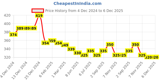 firstcry.com Babyhug Cotton Knit Full Sleeves Sweatshirt with Colour Block Design & Bear Print - Multicolour babyhug Price History Graph from 4 Dec 2024 to 5 Dec 2025