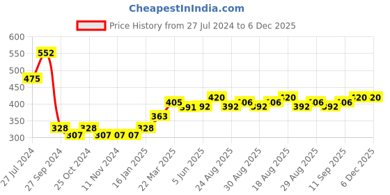 firstcry.com Babyhug Cotton Knit Full Sleeves Sweatshirt with Deer Print - Red babyhug Price History Graph from 27 Jul 2024 to 5 Dec 2025