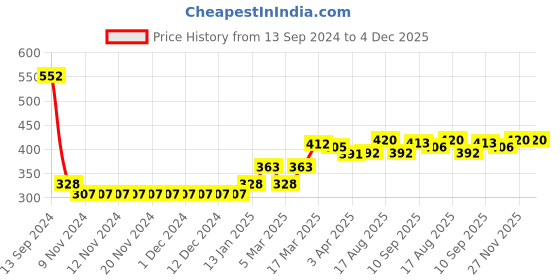 firstcry.com Babyhug Cotton Knit Full Sleeves Sweatshirt with Deer Print - Red babyhug Price History Graph from 13 Sep 2024 to 4 Dec 2025