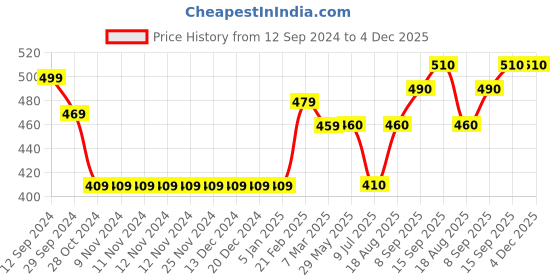 firstcry.com Babyhug Cotton Knit Full Sleeves Sweatshirt with EMOJI Graphics- Pink babyhug Price History Graph from 12 Sep 2024 to 4 Dec 2025