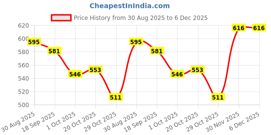 firstcry.com Babyhug Cotton Knit Full Sleeves Sweatshirt With Floral Graphics & Crochet Applique - Off White babyhug Price History Graph from 30 Aug 2025 to 6 Dec 2025