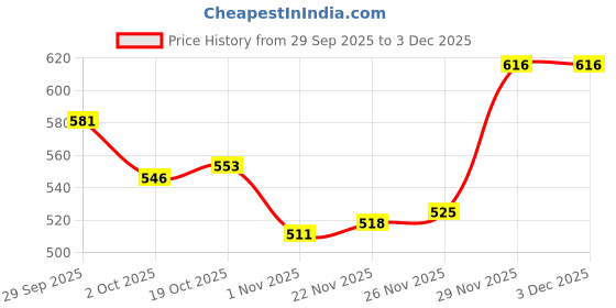 firstcry.com Babyhug Cotton Knit Full Sleeves Sweatshirt With Floral Graphics & Crochet Applique - Off White babyhug Price History Graph from 29 Sep 2025 to 3 Dec 2025