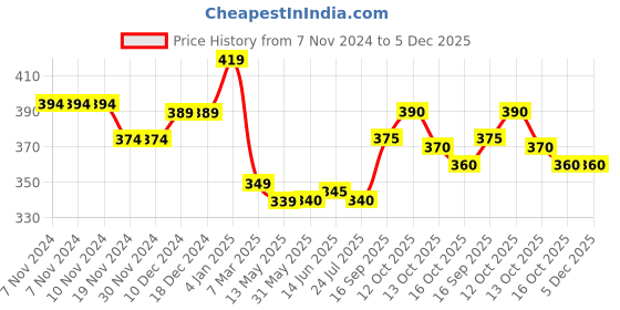 firstcry.com Babyhug Cotton Knit Full Sleeves Sweatshirt with Floral Heart Print - Blue babyhug Price History Graph from 7 Nov 2024 to 5 Dec 2025