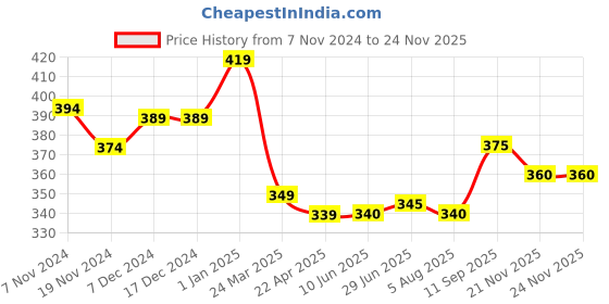 firstcry.com Babyhug Cotton Knit Full Sleeves Sweatshirt with Floral Heart Print - Blue babyhug Price History Graph from 7 Nov 2024 to 24 Nov 2025