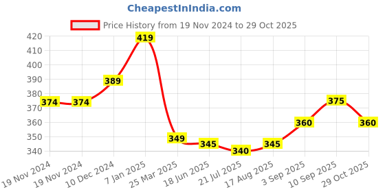 firstcry.com Babyhug Cotton Knit Full Sleeves Sweatshirt with Floral Heart Print - Blue babyhug Price History Graph from 19 Nov 2024 to 29 Oct 2025