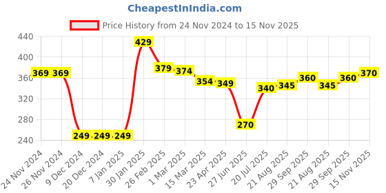 firstcry.com Babyhug Cotton Knit Full Sleeves Sweatshirt with Floral Heart Print - Pink babyhug Price History Graph from 24 Nov 2024 to 15 Nov 2025