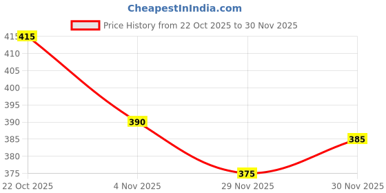 firstcry.com Babyhug Cotton Knit Full Sleeves Sweatshirt With Floral Print & Inner Tee - Green babyhug Price History Graph from 22 Oct 2025 to 30 Nov 2025