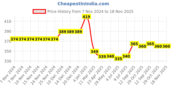 firstcry.com Babyhug Cotton Knit Full Sleeves Sweatshirt with Floral Print - Dark Pink babyhug Price History Graph from 7 Nov 2024 to 18 Nov 2025