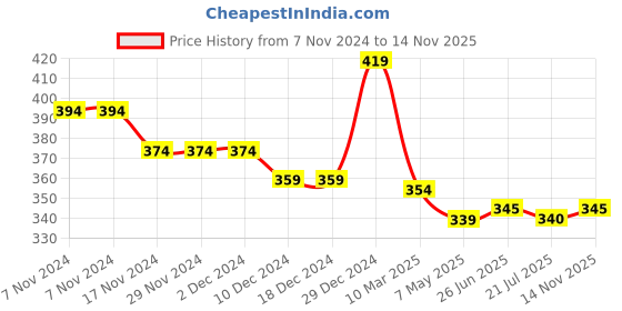 firstcry.com Babyhug Cotton Knit Full Sleeves Sweatshirt with Floral Print - Orange babyhug Price History Graph from 7 Nov 2024 to 14 Nov 2025