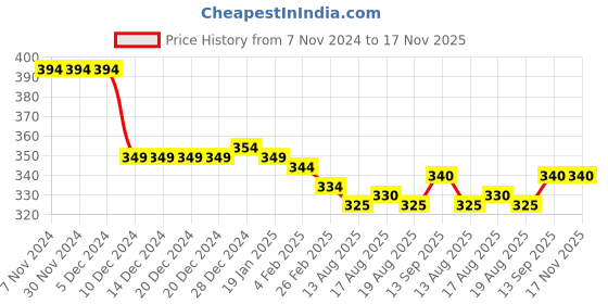 firstcry.com Babyhug Cotton Knit Full Sleeves Sweatshirt with Floral Print - Red babyhug Price History Graph from 7 Nov 2024 to 17 Nov 2025