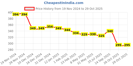 firstcry.com Babyhug Cotton Knit Full Sleeves Sweatshirt with Floral Print - Red babyhug Price History Graph from 19 Nov 2024 to 29 Oct 2025