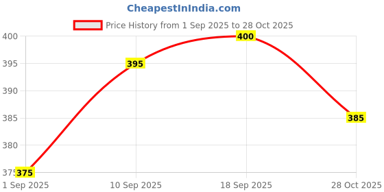 firstcry.com Babyhug Cotton Knit Full Sleeves Sweatshirt With Floral Print - Red babyhug Price History Graph from 1 Sep 2025 to 28 Oct 2025