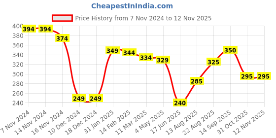 firstcry.com Babyhug Cotton Knit Full Sleeves Sweatshirt with Floral Print - White babyhug Price History Graph from 7 Nov 2024 to 11 Nov 2025