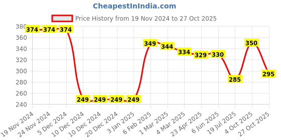 firstcry.com Babyhug Cotton Knit Full Sleeves Sweatshirt with Floral Print - White babyhug Price History Graph from 19 Nov 2024 to 27 Oct 2025