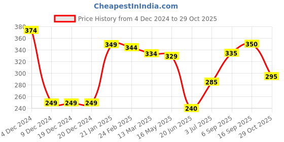 firstcry.com Babyhug Cotton Knit Full Sleeves Sweatshirt with Floral Print - White babyhug Price History Graph from 4 Dec 2024 to 29 Oct 2025