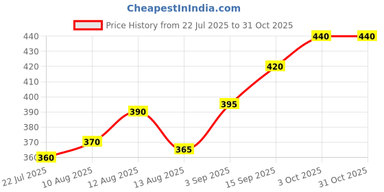 firstcry.com Babyhug Cotton Knit Full Sleeves Sweatshirt with Floral Print - White babyhug Price History Graph from 22 Jul 2025 to 30 Oct 2025