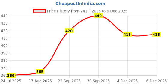 firstcry.com Babyhug Cotton Knit Full Sleeves Sweatshirt with Floral Print - White babyhug Price History Graph from 24 Jul 2025 to 4 Dec 2025