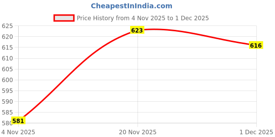 firstcry.com Babyhug Cotton Knit Full Sleeves Sweatshirt with Foil Print & Butterfly Reversible Sequin Detailing - Navy Blue babyhug Price History Graph from 4 Nov 2025 to 1 Dec 2025