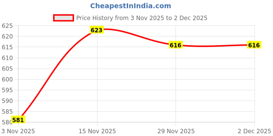 firstcry.com Babyhug Cotton Knit Full Sleeves Sweatshirt with Foil Print & Butterfly Reversible Sequin Detailing - Navy Blue babyhug Price History Graph from 3 Nov 2025 to 2 Dec 2025