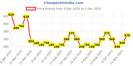 firstcry.com Babyhug Cotton Knit Full Sleeves Sweatshirt With Glitter Text Print - Navy Blue babyhug Price History Graph from 4 Dec 2024 to 1 Dec 2025