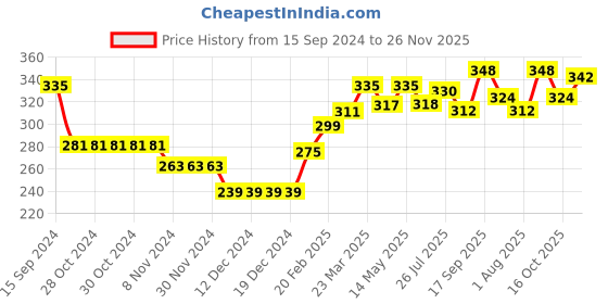 firstcry.com Babyhug Cotton Knit Full Sleeves Sweatshirt with Graphics Sequins & Frill Detailing - Navy Blue babyhug Price History Graph from 15 Sep 2024 to 26 Nov 2025