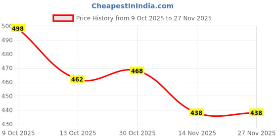 firstcry.com Babyhug Cotton Knit Full Sleeves Sweatshirt With Heart & Floral Print - White babyhug Price History Graph from 9 Oct 2025 to 26 Nov 2025