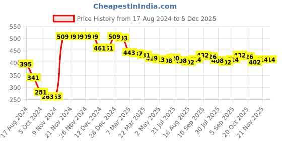 firstcry.com Babyhug Cotton Knit Full Sleeves Sweatshirt with Heart Graphics - Yellow babyhug Price History Graph from 17 Aug 2024 to 5 Dec 2025