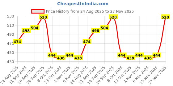 firstcry.com Babyhug Cotton Knit Full Sleeves Sweatshirt With Heart Print & Tree Applique - White babyhug Price History Graph from 24 Aug 2025 to 27 Nov 2025