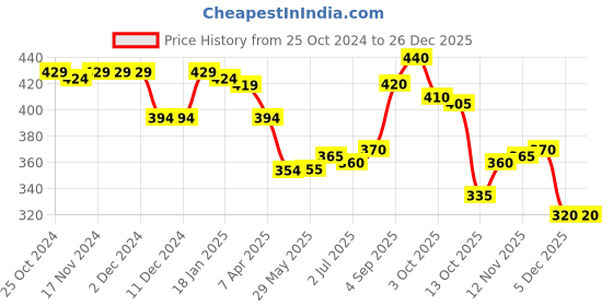 firstcry.com Babyhug Cotton Knit Full Sleeves Sweatshirt with Heart Print - Purple babyhug Price History Graph from 25 Oct 2024 to 25 Dec 2025