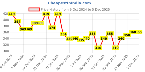 firstcry.com Babyhug Cotton Knit Full Sleeves Sweatshirt With Heart Print - Red babyhug Price History Graph from 9 Oct 2024 to 5 Dec 2025