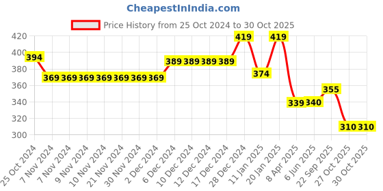 firstcry.com Babyhug Cotton Knit Full Sleeves Sweatshirt With Heart Print - Red babyhug Price History Graph from 25 Oct 2024 to 29 Oct 2025