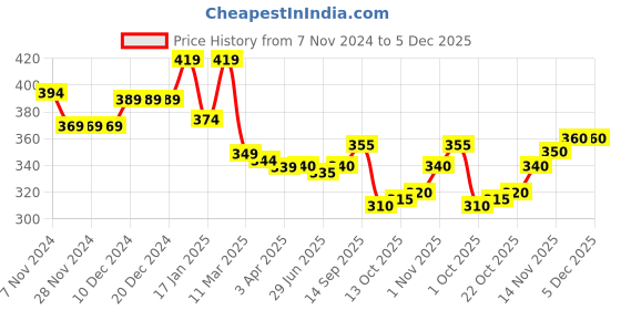 firstcry.com Babyhug Cotton Knit Full Sleeves Sweatshirt With Heart Print - Red babyhug Price History Graph from 7 Nov 2024 to 5 Dec 2025