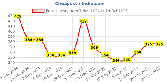 firstcry.com Babyhug Cotton Knit Full Sleeves Sweatshirt with Hearts Print - White babyhug Price History Graph from 7 Nov 2024 to 29 Oct 2025