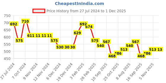 firstcry.com Babyhug Cotton Knit Full Sleeves Sweatshirt with Hood Text Print - Navy Blue babyhug Price History Graph from 27 Jul 2024 to 30 Nov 2025