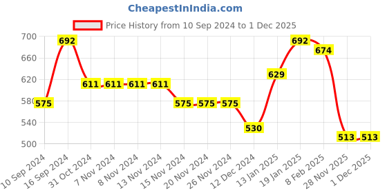 firstcry.com Babyhug Cotton Knit Full Sleeves Sweatshirt with Hood Text Print - Navy Blue babyhug Price History Graph from 10 Sep 2024 to 1 Dec 2025