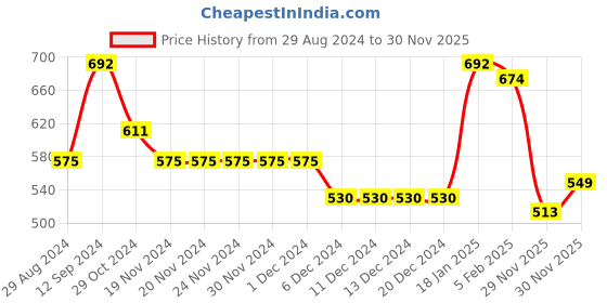 firstcry.com Babyhug Cotton Knit Full Sleeves Sweatshirt with Hood Text Print - Navy Blue babyhug Price History Graph from 29 Aug 2024 to 30 Nov 2025