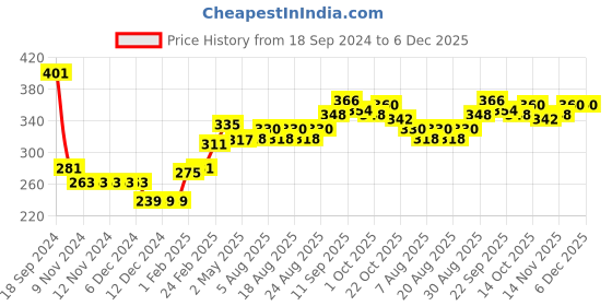 firstcry.com Babyhug Cotton Knit Full Sleeves Sweatshirt With Mushroom Graphics & Frill Detailing - Pink babyhug Price History Graph from 18 Sep 2024 to 5 Dec 2025