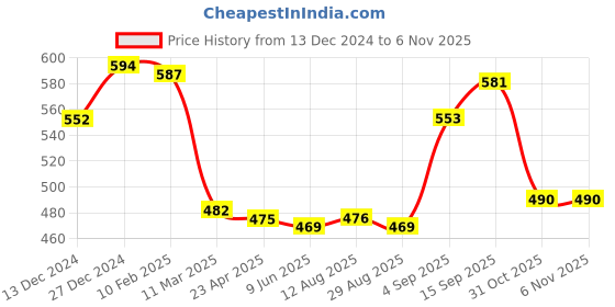 firstcry.com Babyhug Cotton Knit Full Sleeves Sweatshirt With Polka Dot Print & Frill Detailing - Yellow babyhug Price History Graph from 13 Dec 2024 to 5 Nov 2025