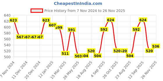 firstcry.com Babyhug Cotton Knit Full Sleeves Sweatshirt With Polka Dots Print & Purse Applique - Pink babyhug Price History Graph from 7 Nov 2024 to 26 Nov 2025